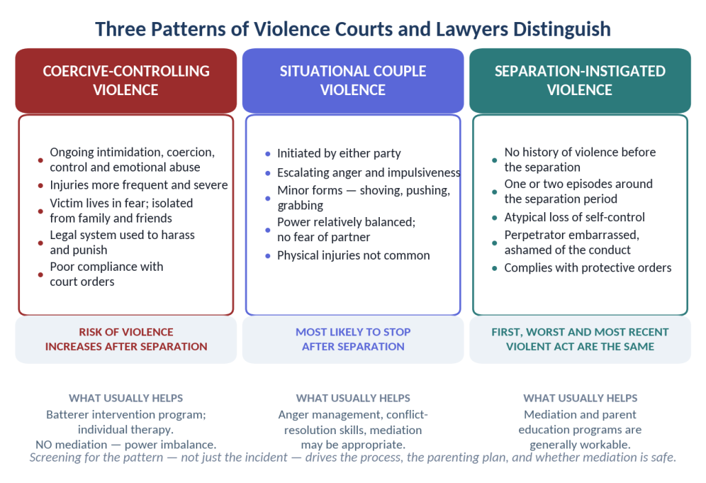 Coercive Chart illustrating three patterns of violence