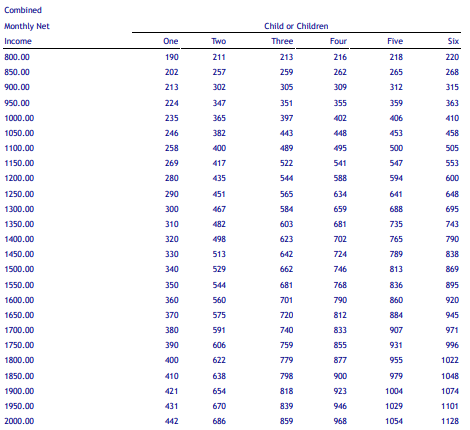 Combined Monthly Net Florida Child Support Chart